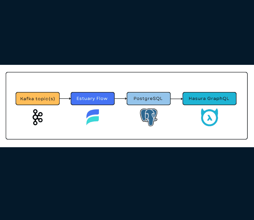 Real-Time Kafka to GraphQL: A Step-by-Step Tutorial