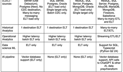 Data Engineer's Guide to the Top Fivetran Alternatives