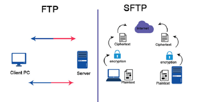 FTP to BigQuery - FTP SFTP