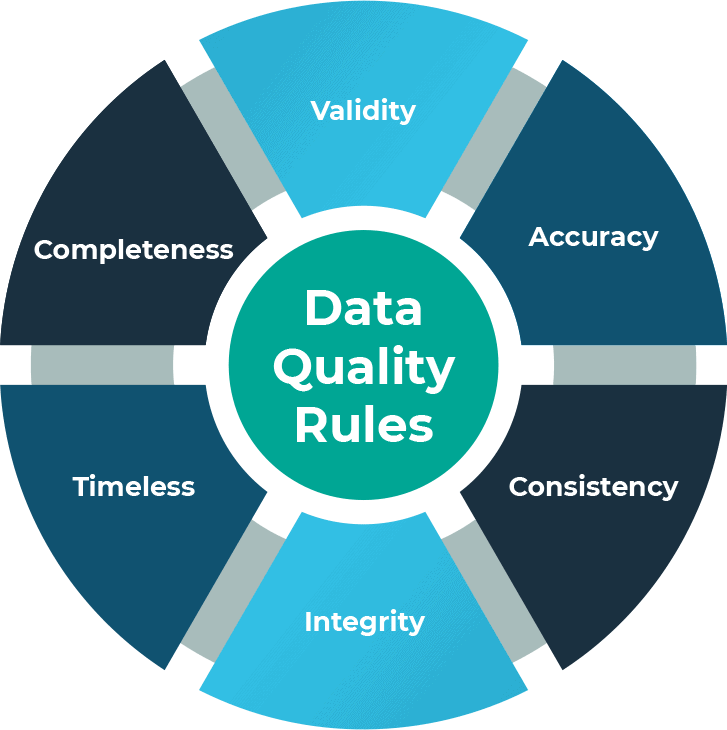 Data Quality - Data Quality Dimensions