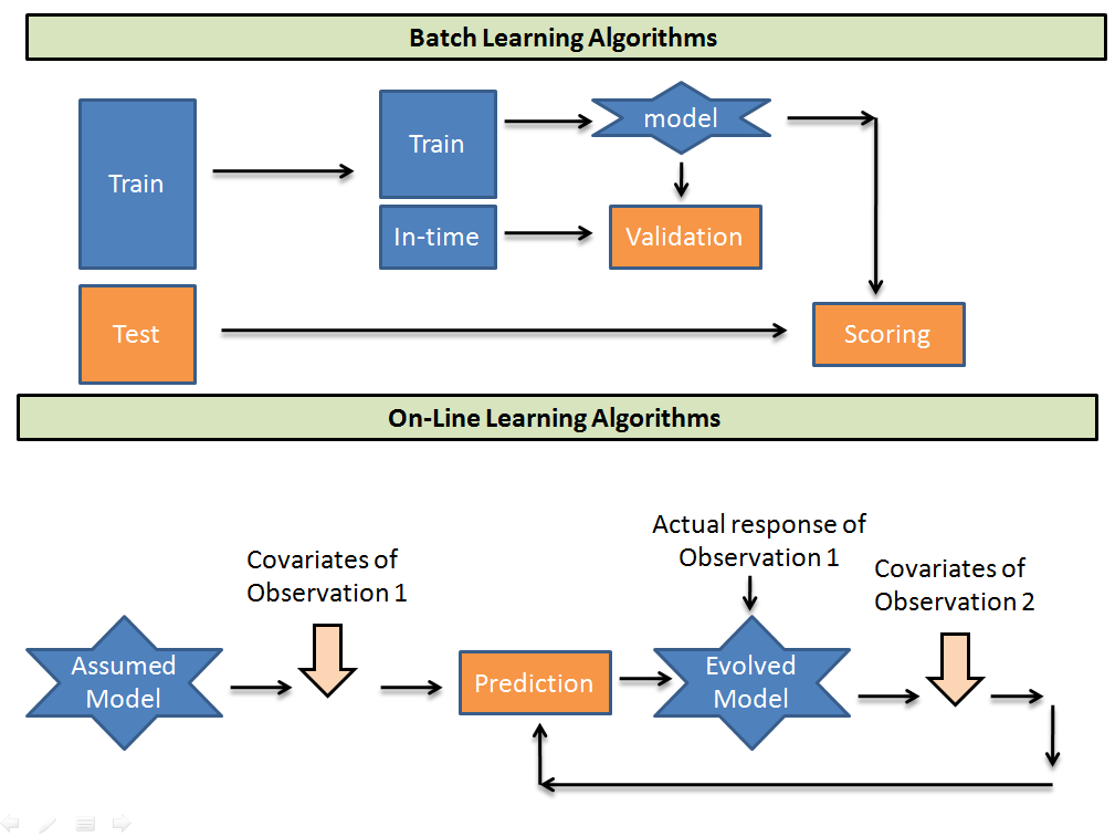 Batch Learning Algorithms Vs Online Learning Algorithms