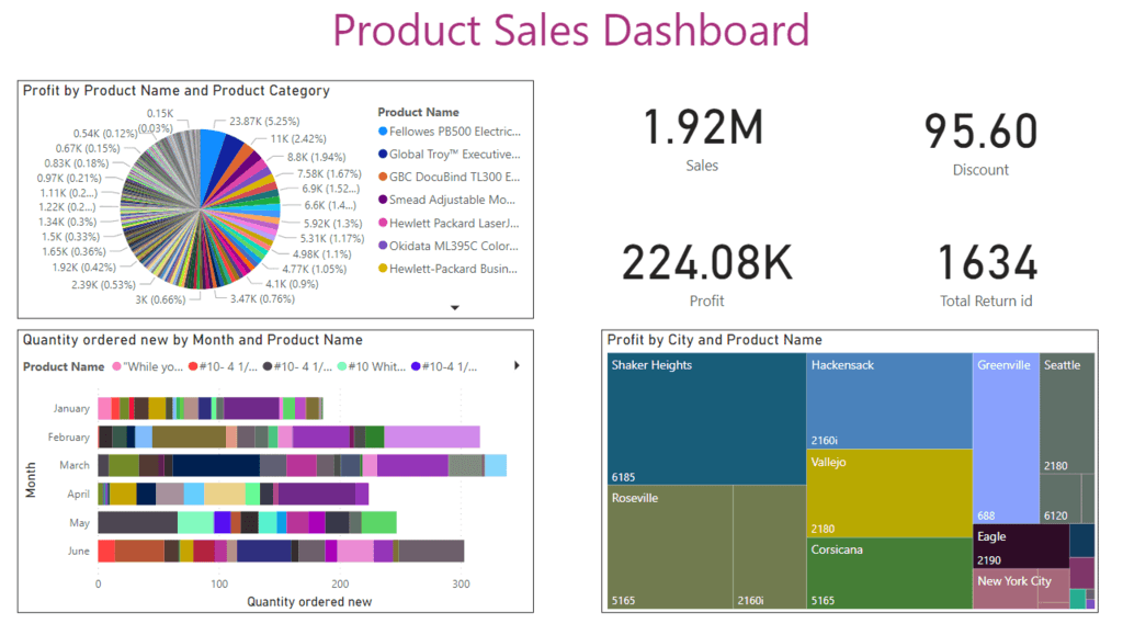 power bi examples - product sales dashboard