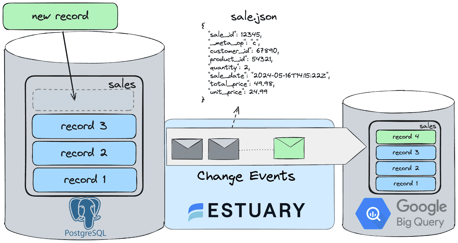 Efficient ELT with Estuary Flow and dbt