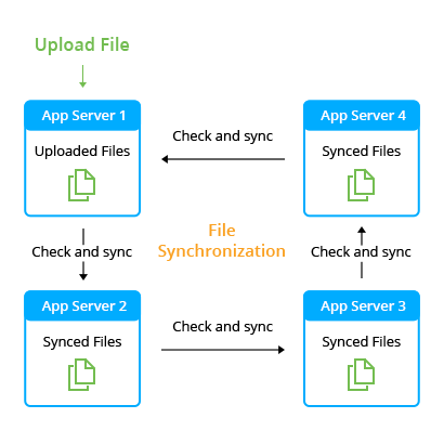 Data Synchronization - File Synchronization