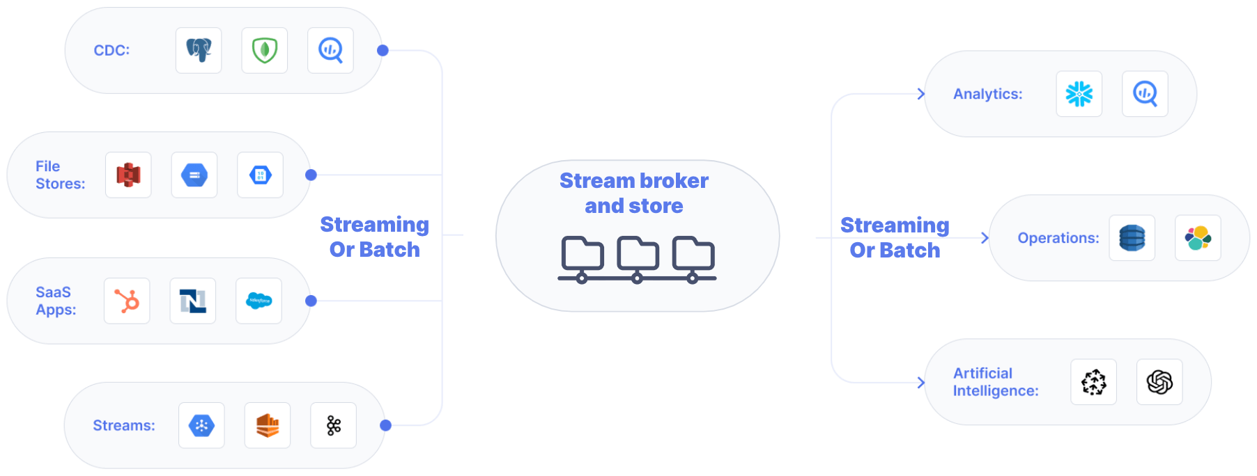 Diagram showing CDC, file stores, SaaS apps, and streams flowing through a stream broker to analytics, operations, and AI targets. Data processes via streaming or batch methods.