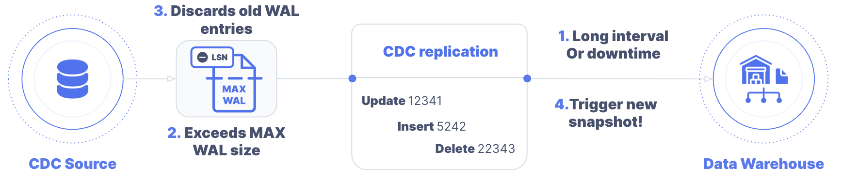 CDC Replication - CDC Source to Data Warehouse