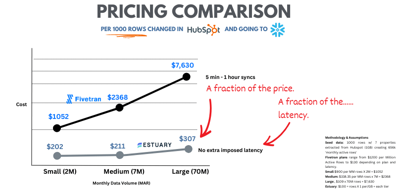 ETL Tools Pricing Comparison: Estuary Flow vs. Fivetran