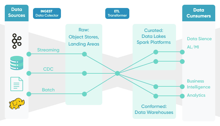 How To Create A Data Pipeline Automation [Complete Guide]