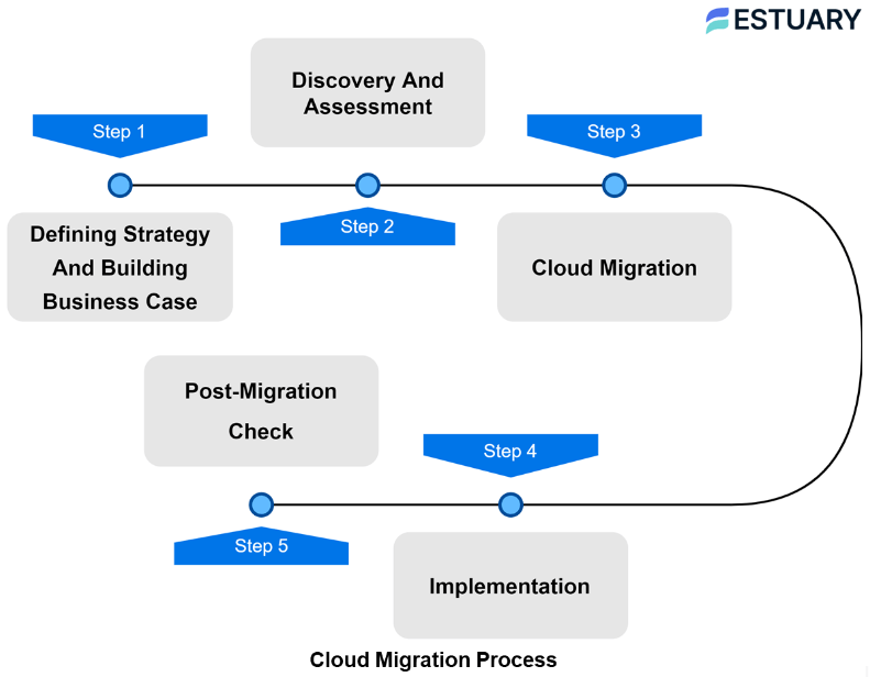 Data Migration In Cloud - Cloud Migration Process