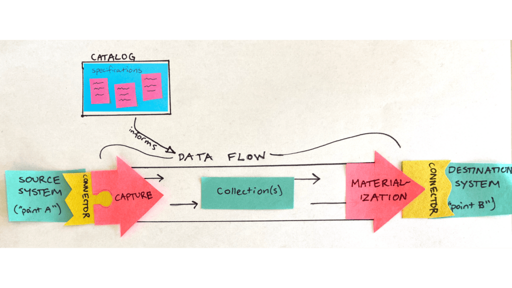 Image of a full data flow, with data ingested form a source via a connector and capture, pushed to a destination via a materialization and connector, data internal to the data flow in collections, and the catalog informing the data flow