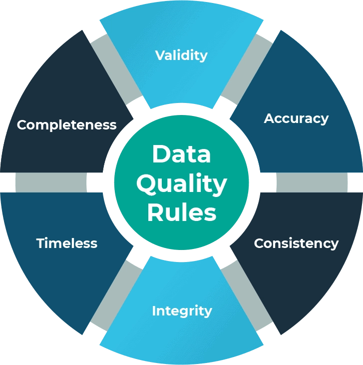 Data Management Best Practices - Data Quality