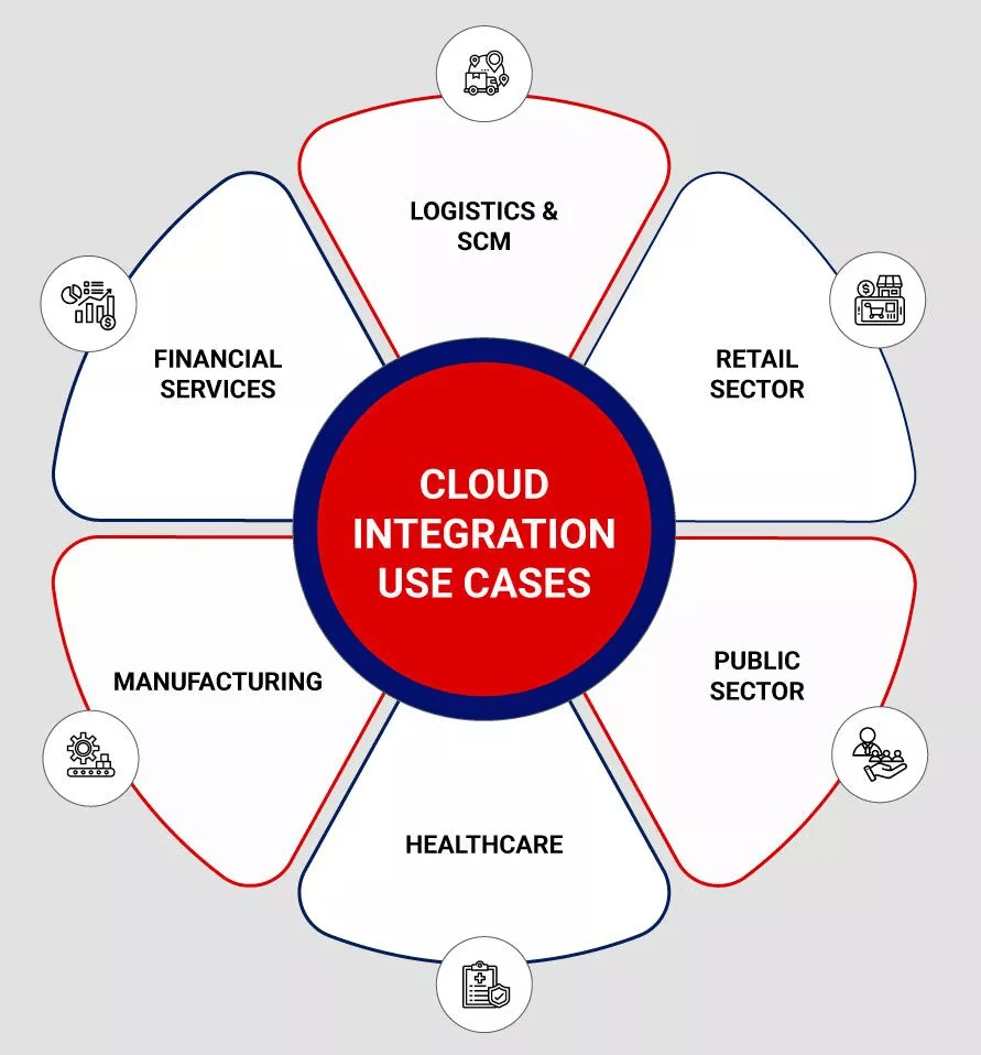 Cloud Data Integration - Use Cases Of Cloud Data Integration