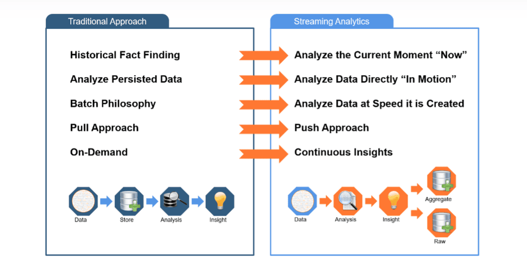 03 Streaming Analytics - Use Cases