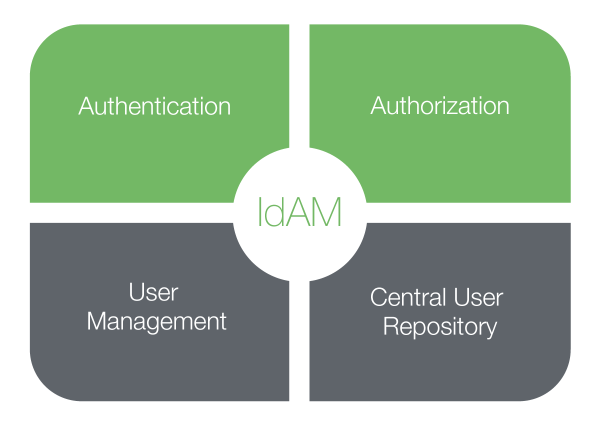 Data In Motion - Access Control _ Identity Management