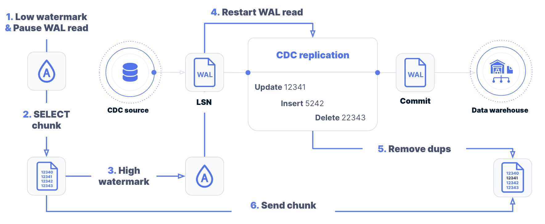 Restart WAL Read