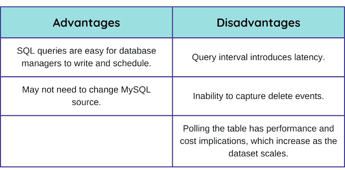 Table showing advantages and disadvantages of SQL queries for mysql CDC as described in the text