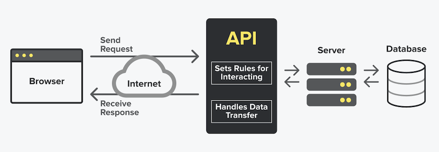 Benefits Of Data Integration - API-Based Data Integration