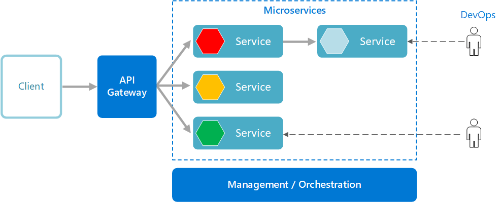 07 Distributed Architectures - Microservices Architecture.png