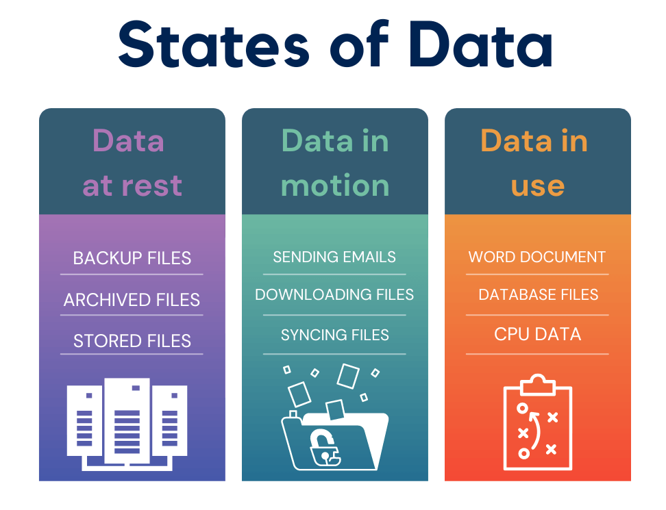 Data In Motion - States Of Data