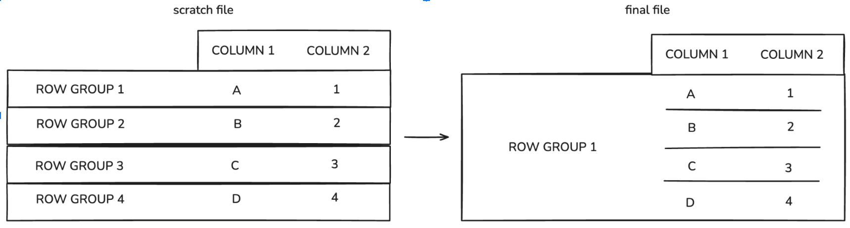 Memory Efficient Data Streaming to Parquet Files - Transition from Scratch File to Output Row Groups