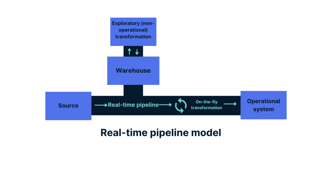 Real-time pipeline model diagram