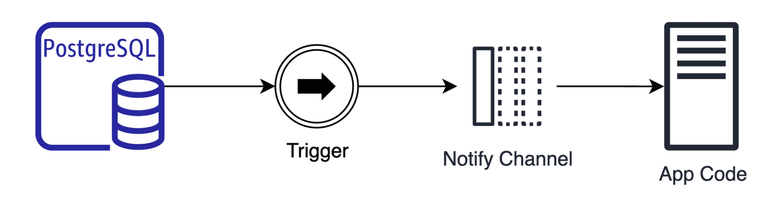 PostgreSQL Trigger Fundamentals: Examples & Syntax