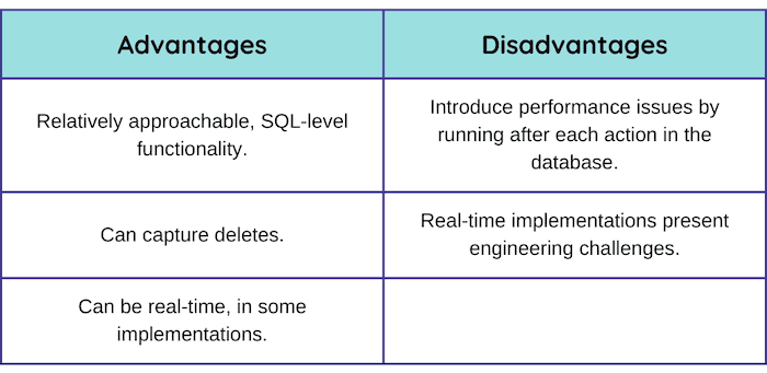 Table showing advantages and disadvantages of triggers for mysql CDC as described in the text