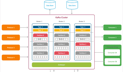 What Is A Kafka Data Pipeline? Architecture & Examples 2024