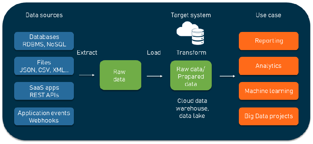 Tools for Modern Data Stack - ELT Tools