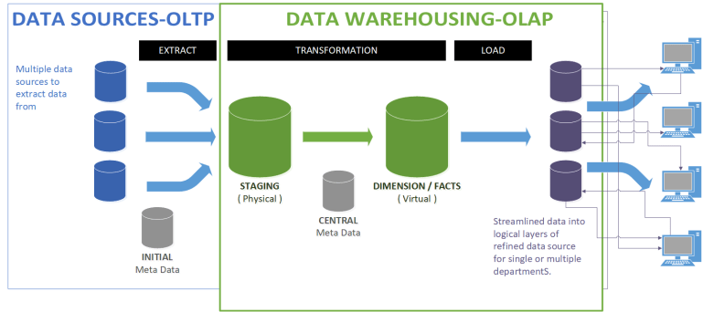 Traditional Data Warehouse - OLTP _ OLAP