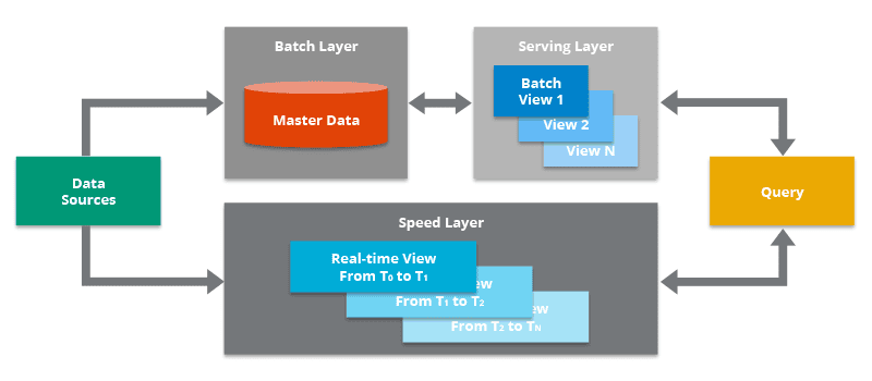 07 Data Streaming Architecture - Lambda Architecture