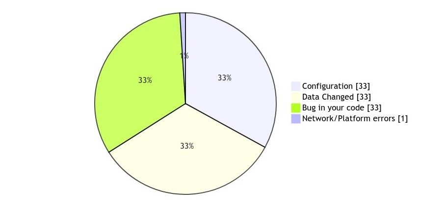 causes of data pipeline failure 33% configuration, 33% bug in your code, 33% data changed, 1% network/platform error