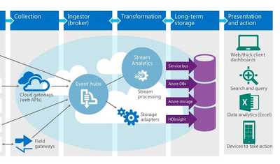 What Is Streaming Analytics? Azure, AWS, & Kafka Explained