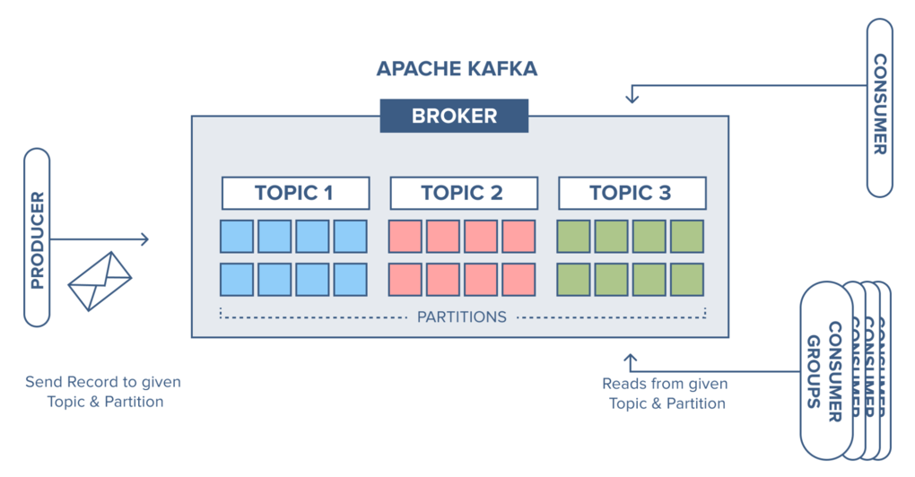 kafka to snowflake - Kafka Elements