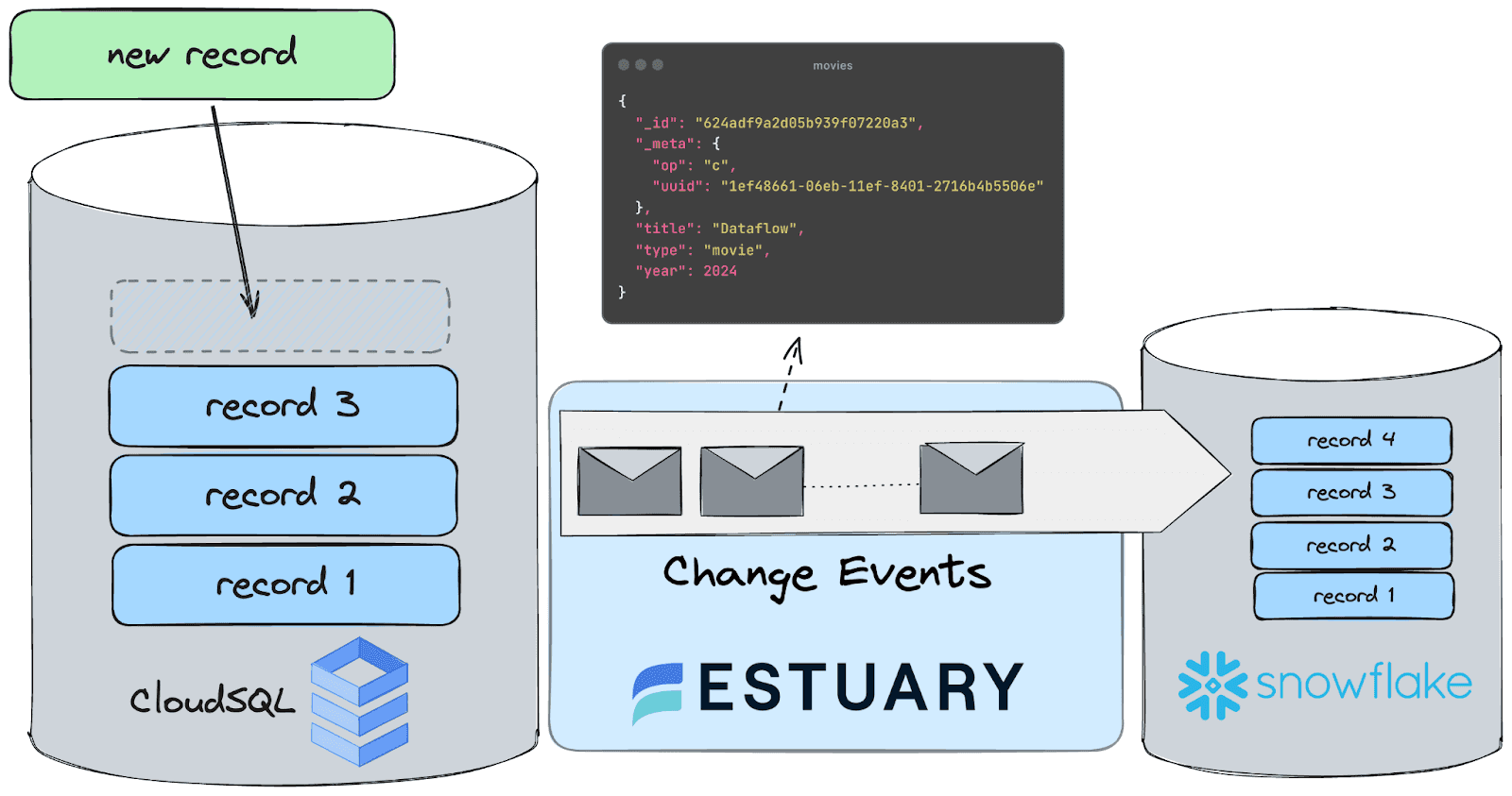 Connect CloudSQL for PostgreSQL to Snowflake: 3 Easy Steps