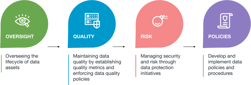 Data Integration Challenges - Data Governance  Data Stewardship