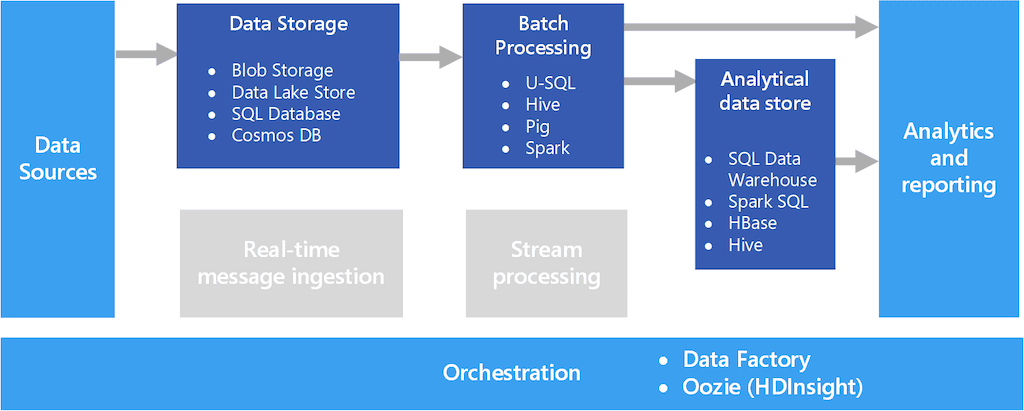 Real Time Processing - Batch pipeline