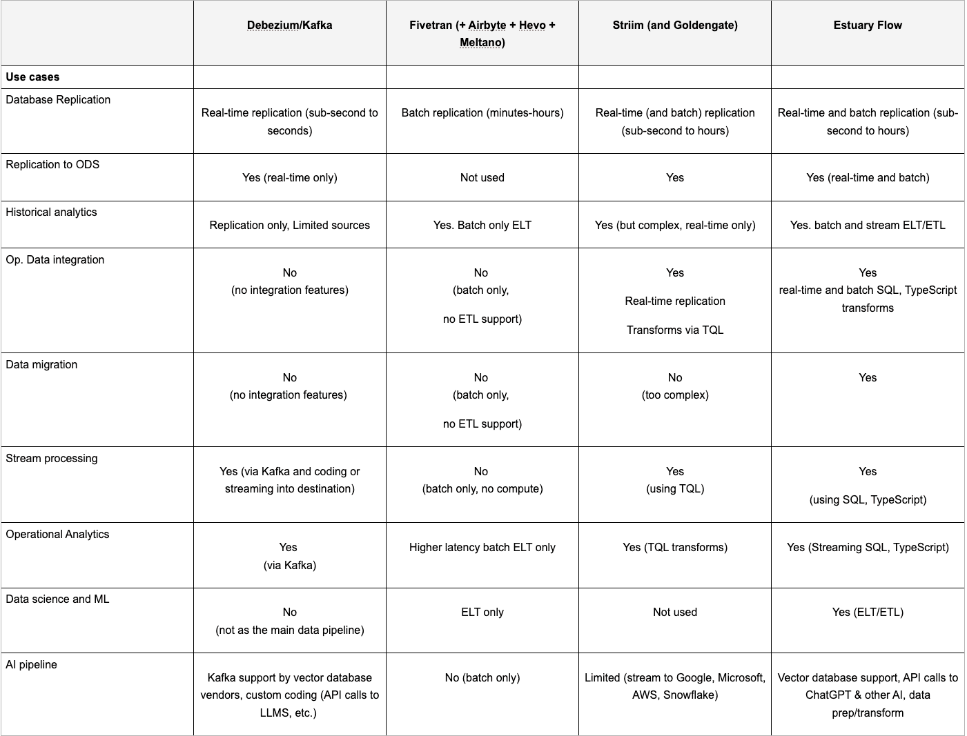 The Data Engineer’s Guide to CDC for Analytics, Ops, and AI Pipelines