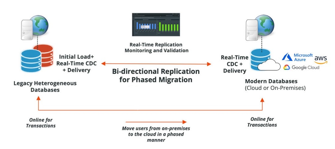 Data Replication Strategies - Bidirectional Replication