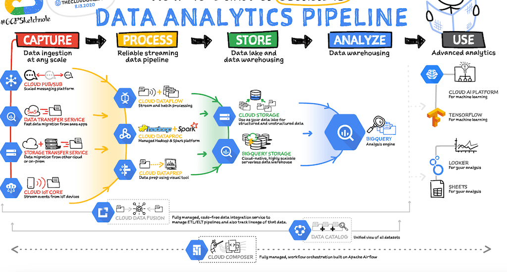 build data pipelines - data pipeline building goal