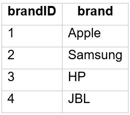 Data Normalization - Brand table