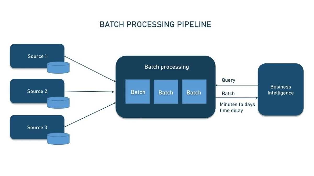 Cloud Data Pipelines - Batch Processing Pipelines