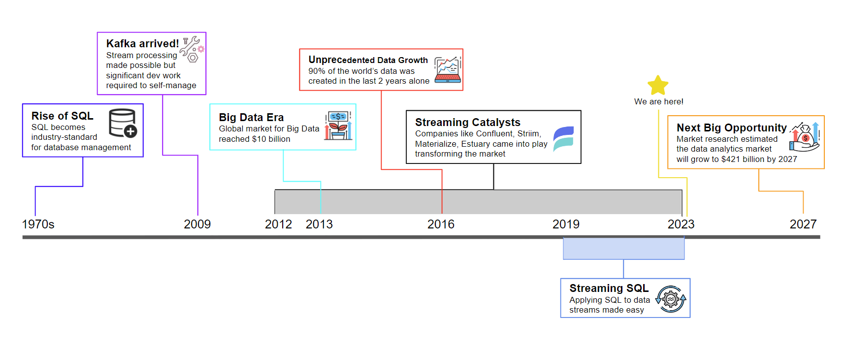 streaming sql - SQL History Timeline