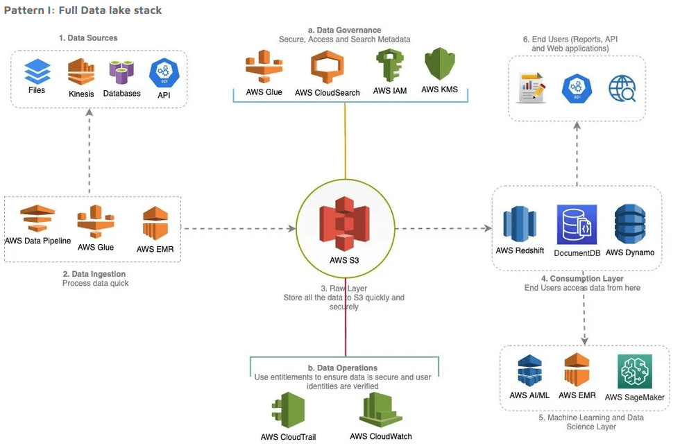 Data Lake Architecture - Comprehensive Data Lake Stack