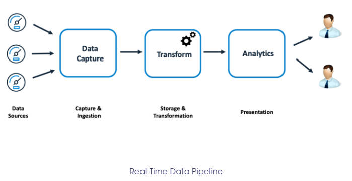 Cloud Data Pipelines - Streaming Data Pipelines