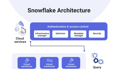 Snowflake Connectors: The Ultimate Guide to Data Efficiency