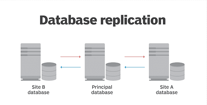 How To Implement Efficient Snowflake Replication In Systems