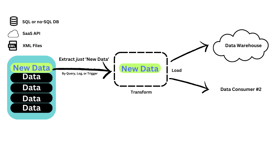 loading new data using different CDC methods (Query, Log, or Trigger)