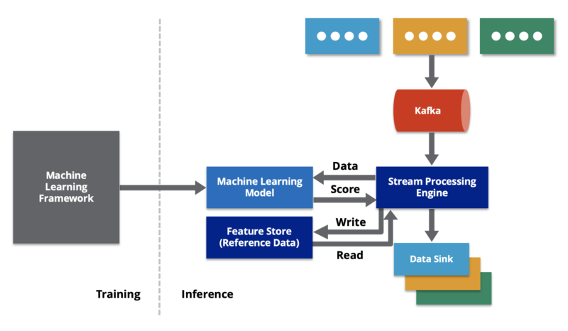 Machine Learning Statistics - Real-Time Machine Learning Architecture