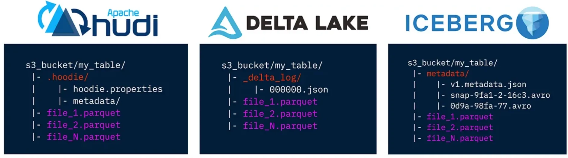 Explaining Data Lakes, Lakehouess, Table Formats and Catalogs - Apache Hudi, Delta Lake, ICEBERG